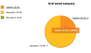 Statistika email kampanj